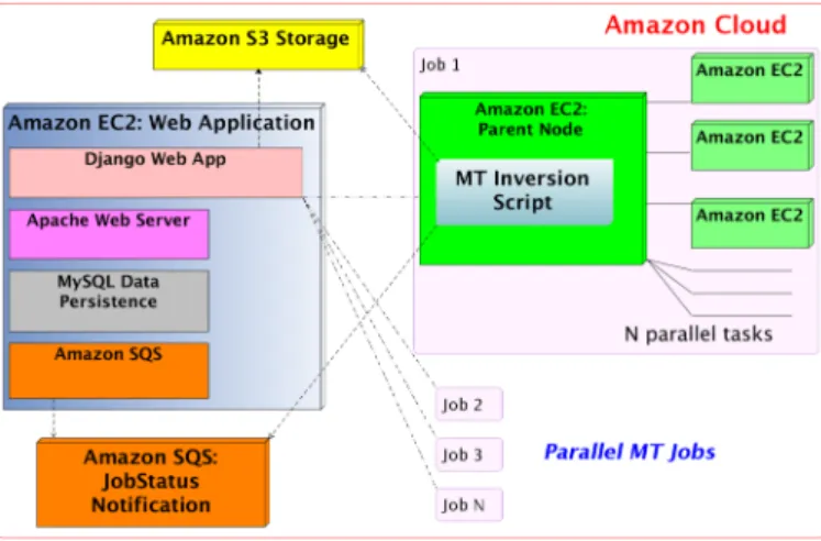Figure 5.   Architecture overview of MT running on Amazon Web  Services cloud.