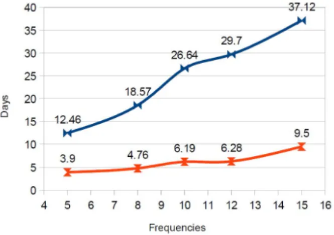 Figure 7.  The upper curve shows the execution times for the serial  program in days, while the lower curve shows the faster parallel times
