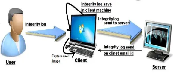 Figure 3. File Integrity  
