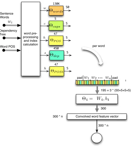 Table 1: CoNLL format SRL Dependency Parse Input Test Sentence Example