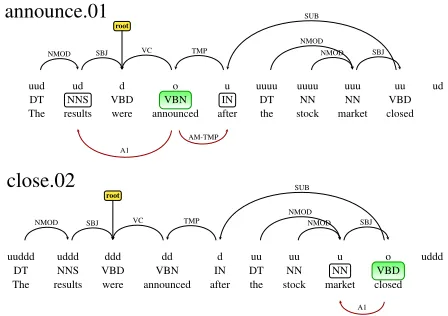 Figure 3: Dependency Parse and Generic Paths