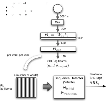 Figure 4: SRL Neural Network and Viterbi. D in ﬁgure1(a).