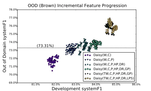 Figure 7: Dev F1 vs. Brown (OOD) F1 for Various Fea-ture Conﬁgurations (See also Table 5)