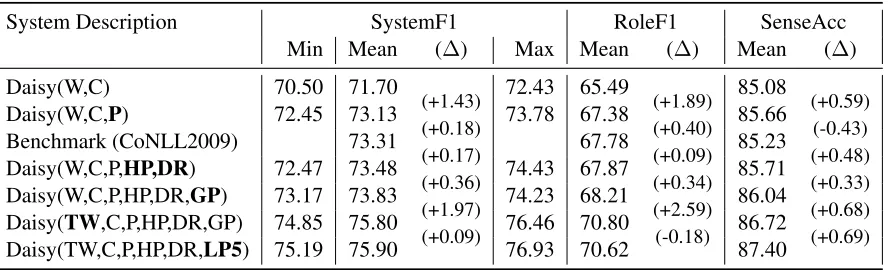 Table 4: Performance on WSJ Eval Dataset for Various System Conﬁgurations