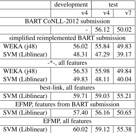 Table 2: Baseline performance vs. plain EFMP: MELAscore, different versions of the CoNLL scorer.