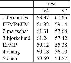 Table 3: Feature combinations, JIM vs. EFI: MELAscore, different versions of the CoNLL scorer.