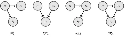 Figure 8: Feasible 3-node subgraph coherence features.Node labels illustrate the order of sentences