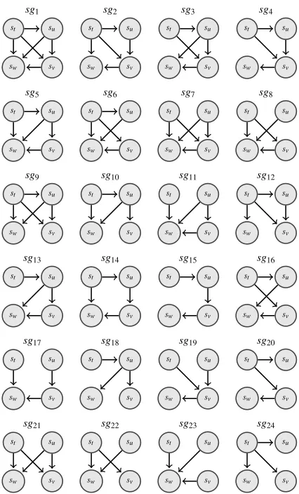 Figure 9: Frequent subgraphs with four nodes where t <u < <vw.