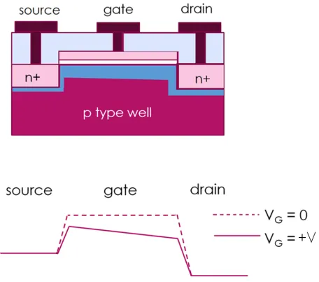 Figure 2.2: Metal Oxide Semiconductor (MOS) transistor under positive