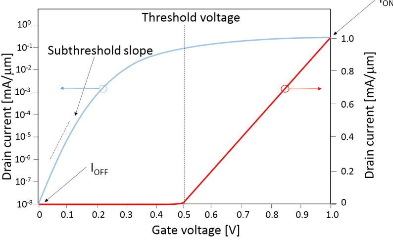Figure 2.4:Drain current as a function of gate voltage showing sub-