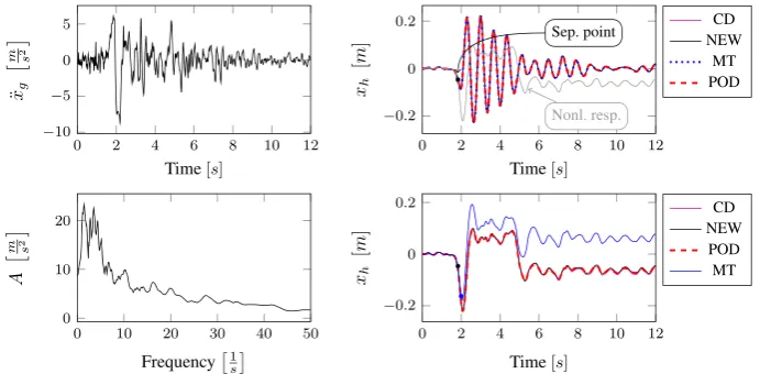 Figure 10. Results Loma Prieta earthquake. Top left: Loma Prieta earthquake time history; bottom left:peakaccleration response spectrum � D 0:04; top right: linear response functions; bottom right: nonlinearresponse functions