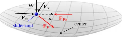 Figure 18.Internal speciﬁcations of the friction pendulum element; Fx, Fy, N, recentering force Fk,frictional force FFr