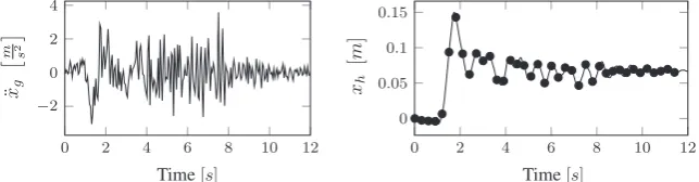Figure 3. Left side: Bam earthquake excitation, excitation function in the snapshot time period; Right side:Snapshot response function xs.t/ of the nonlinear system (solid line), snapshots (dots).