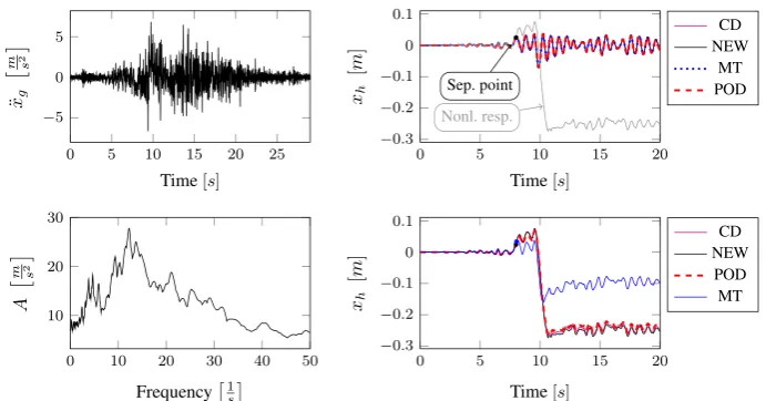 Figure 7.Results Bam earthquake. Top left: Bam earthquake time history; bottom left: peak acceleration responsespectrum � D 0:04; top right: linear response functions; bottom right: nonlinear response functions