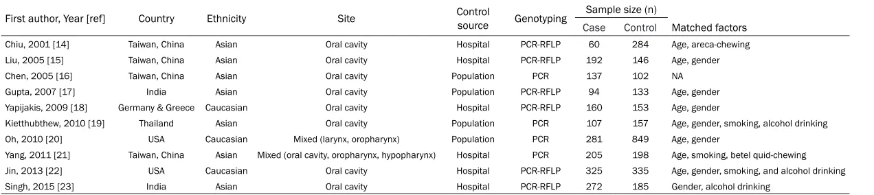 Table 1. Characteristics of studies included in this meta-analysis