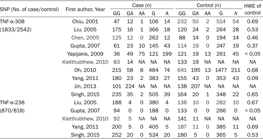 Table 2. Distribution of TNF-α genotype among cases and controls included in the meta-analysis