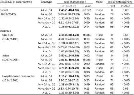 Table 3. Summary of polled odds ratios (ORs) with 95% confidence interval (CI) of TNF-α-308 poly-morphism and HNSCC risk in the meta-analysis