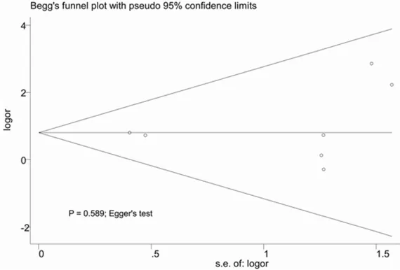 Figure 2. Forest plots of meta-analysis of TNF-α-308G/A polymorphism and head and neck cancer stratified by (A) tumor sites, (B) ethnicity and (C) control source in heterozygote model (CC vs