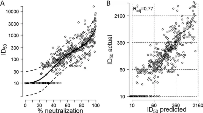 FIG 15050model. (B) Testing of the prediction model was performed using a set of 474 virus/serum combinations with measured 1/100 dilution screening values and ID50values measured by titration