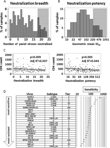 FIG 2 Neutralization breadth and potency of cohort sera and association with CD4� T cell count