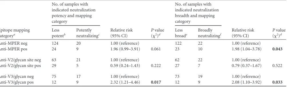 TABLE 1 Comparison of the likelihood of an antibody being broadly or potently neutralizing depending upon target recognition of neutralizingantibodies