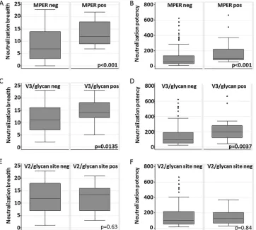FIG 5 Differences in neutralization breadth and potency between groups of sera recognizing particular targets