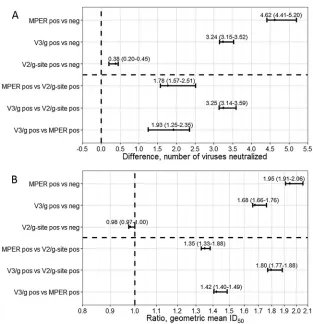 FIG 6 Changes in neutralization breadth and potency based upon recognition of MPER, the V2/glycan site, or the V3/glycans