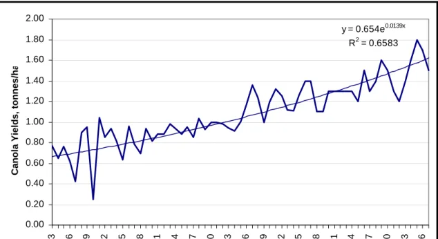 Figure 2-3  Canola Yield Canada  y = 0.654e 0.0139x R 2  = 0.6583 0.000.200.400.600.801.001.201.401.601.802.00 1943 1946 1949 1952 1955 1958 1961 1964 1967 1970 1973 1976 1979 1982 1985 1988 1991 1994 1997 2000 2003 2006