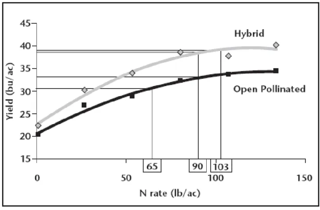 Figure 2-4  Yield Response to Nitrogen 