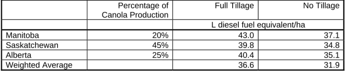 Table 2-5  Field Energy Requirements Canola 