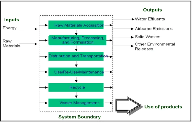 Figure 1-1  Life Cycle Stages 