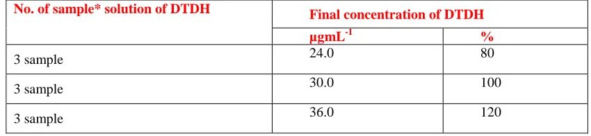 Table -1: Peak area of the standard (30 µg mL-1) and the sample solutions (30 µg mL-1) of DTDH at different time