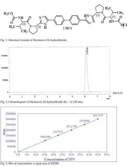 Fig. 1: Structural formula of Daclatasvir Di-hydrochloride. 