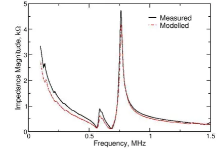 Figure 5 Operational impedance of original composite and modified composite 