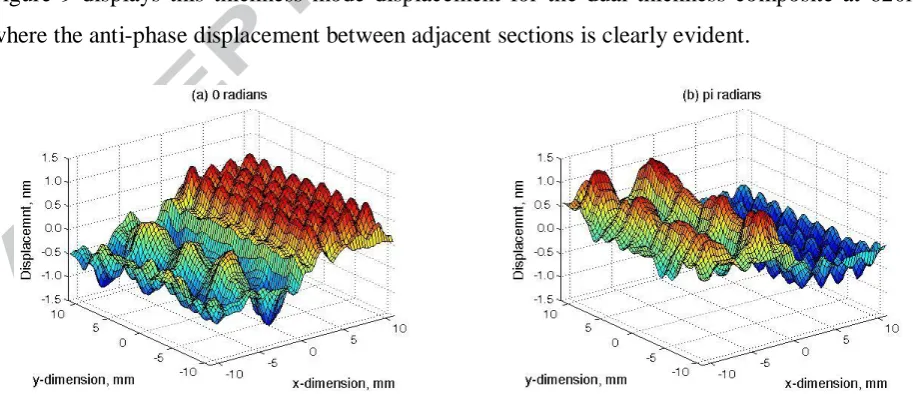 Figure 8 Comparison of measured and modelled phase characteristics for dual composite at 