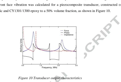 Figure 8 by the changing phase characteristics whereby, at the electrical resonance, the phase 