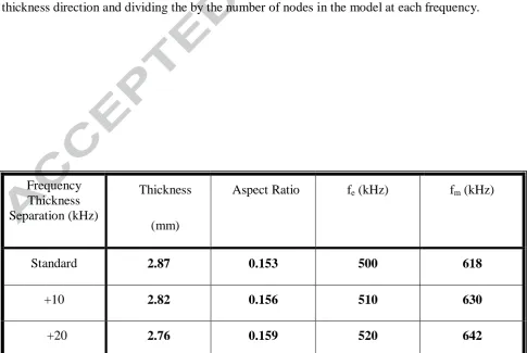 Figure 12 Experimentally measured electrical impedance characteristics of dual thickness 