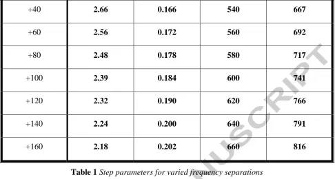 Table 1 Step parameters for varied frequency separations  