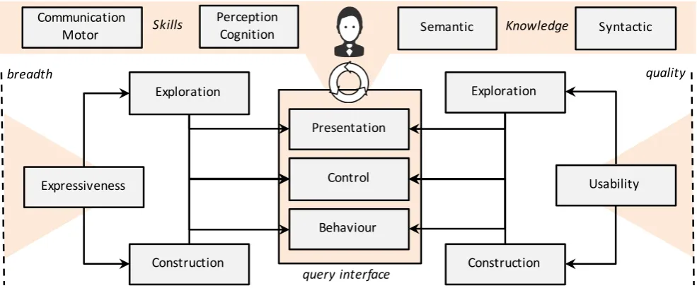 Fig. 3 Visual query formulation and ontology-based data access.