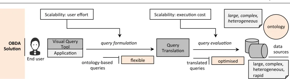 Fig. 5 Visual query formulation, OBDA, and scalability issues.