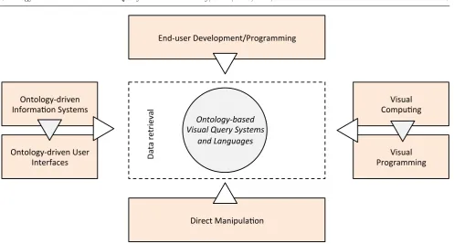 Fig. 6 Ontology-based visual query formulation as a multi-front endeavour.