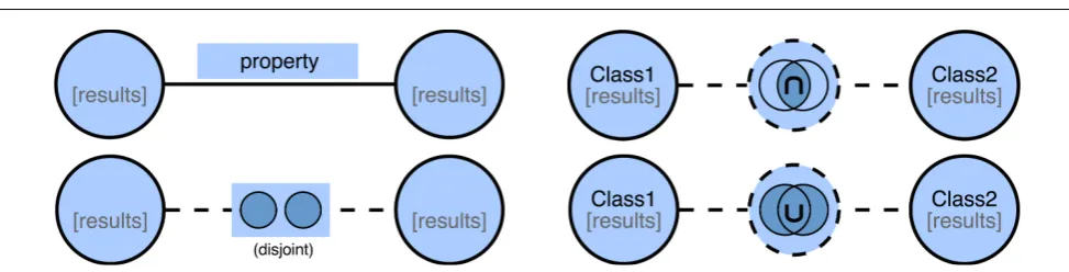 Fig. 7 An example fragment of QueryVOWL – a visual query language for linked data.