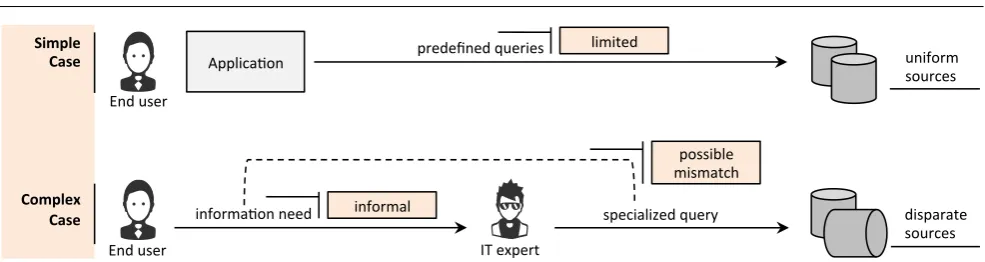 Fig. 1 Traditional data access scenarios.