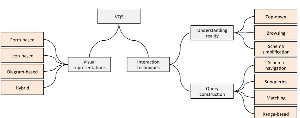 Fig. 2 The classiﬁcation of VQSs with respect to representation and interaction paradigms.