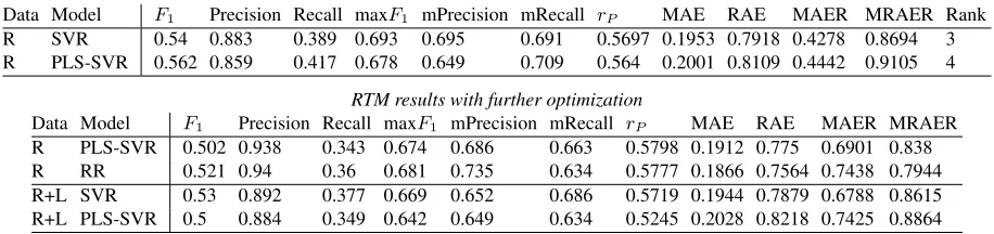Table 2: ParSS test results.