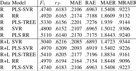 Table 5: STS Spanish test results.