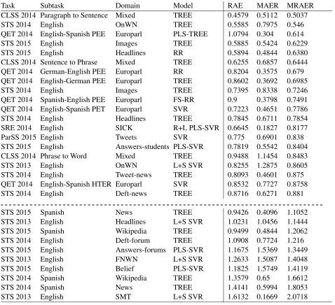Table 8: Best RTM test results for different tasks and subtasks sorted according to MRAER.