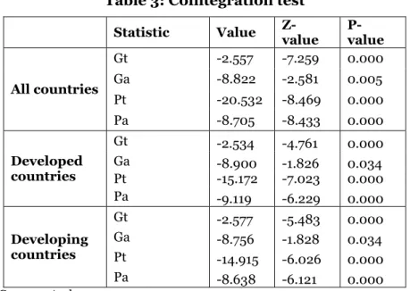 Table 3: Cointegration test  Statistic  Value   Z-value   P-value  All countries  Gt  -2.557  -7.259  0.000 Ga -8.822 -2.581 0.005  Pt  -20.532  -8.469  0.000  Pa  -8.705  -8.433  0.000  Developed  countries  Gt  -2.534  -4.761  0.000 Ga -8.900 -1.826 0.03