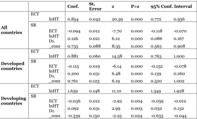 Table 5: ARDL framework (GDP is dependent variable)  Coef.  St. 
