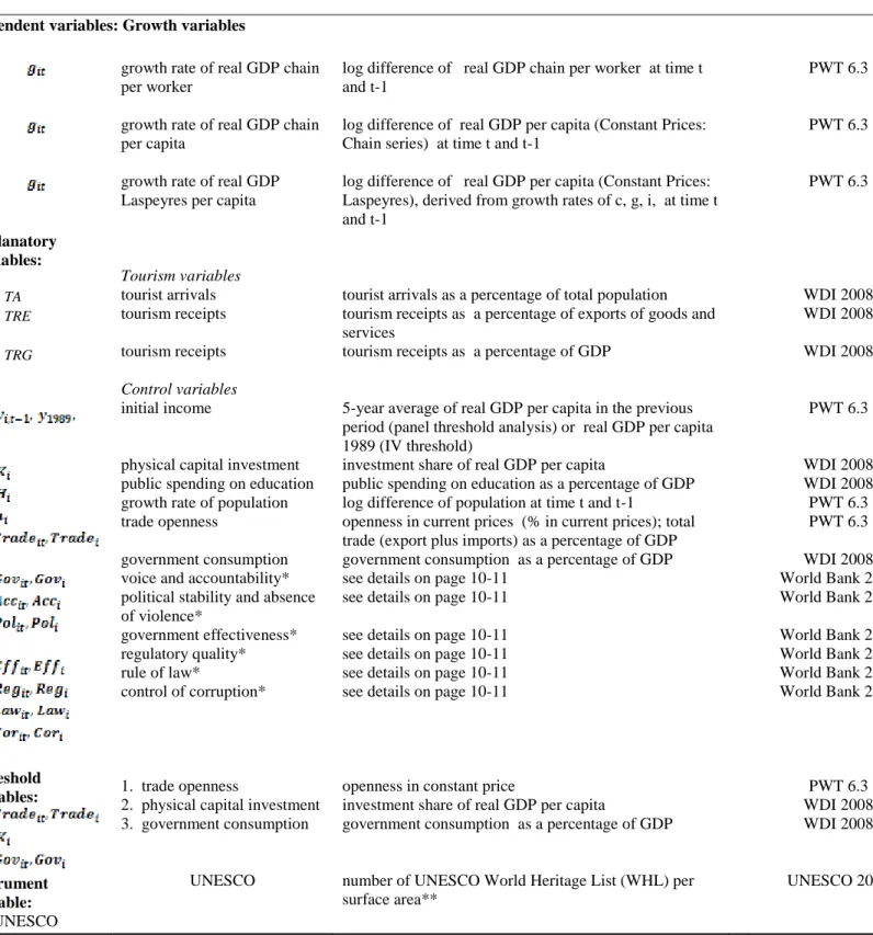 Table 3: Data Description and Sources 
